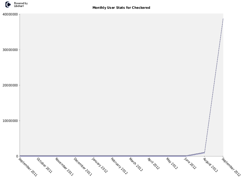 Monthly User Stats for Checkered